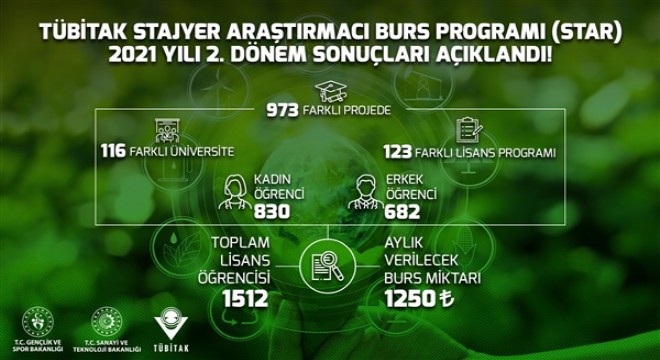 TÜBİTAK'ın burs programı sonuçları açıklandı